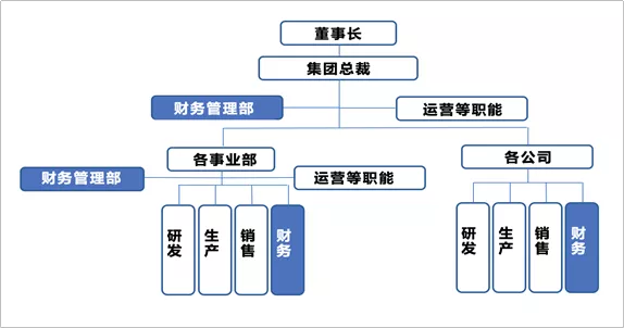 美的最“強勢”部門：財務(wù)