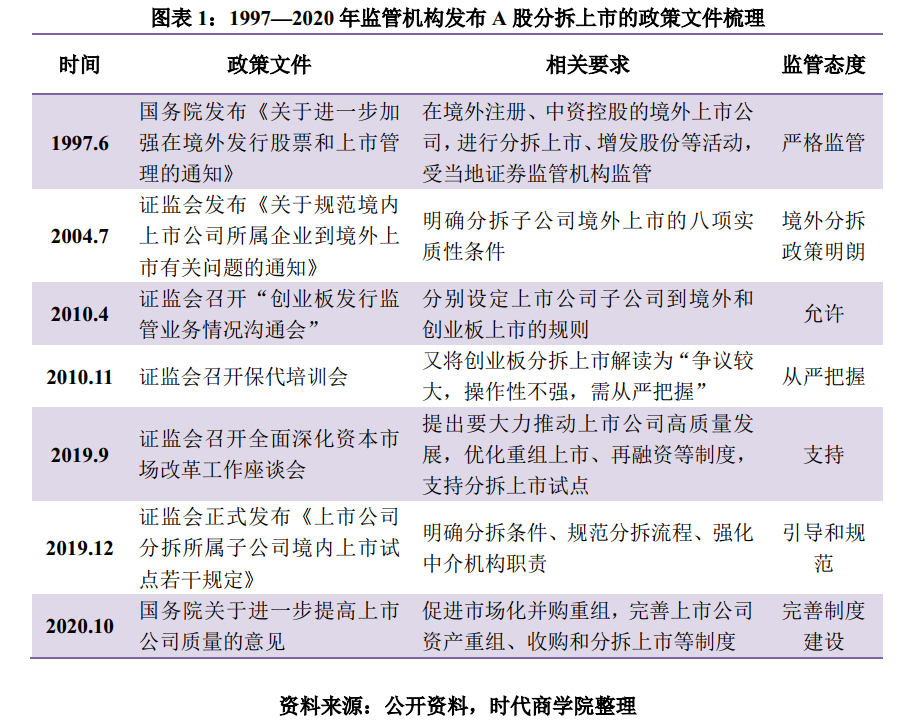 時(shí)代投研 | A股境內(nèi)分拆上市專題報(bào)告：高市值上市公司意愿更強(qiáng)