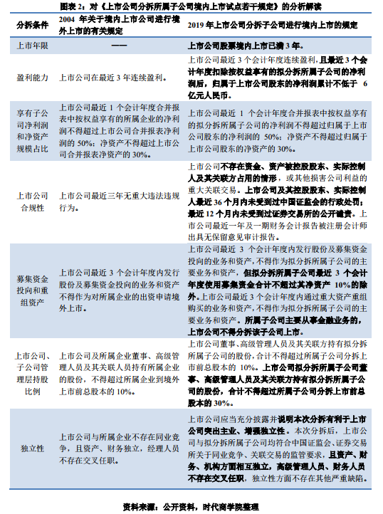 時(shí)代投研 | A股境內(nèi)分拆上市專題報(bào)告：高市值上市公司意愿更強(qiáng)