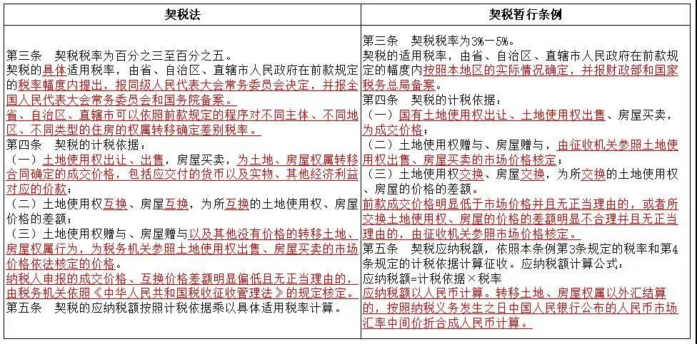 《契稅法》今日起正式實(shí)施，稅率優(yōu)惠未變，免征條件放寬