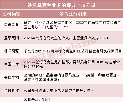 俄烏緊張局勢升級，上市公司緊急回應！相關(guān)公司名單曝光