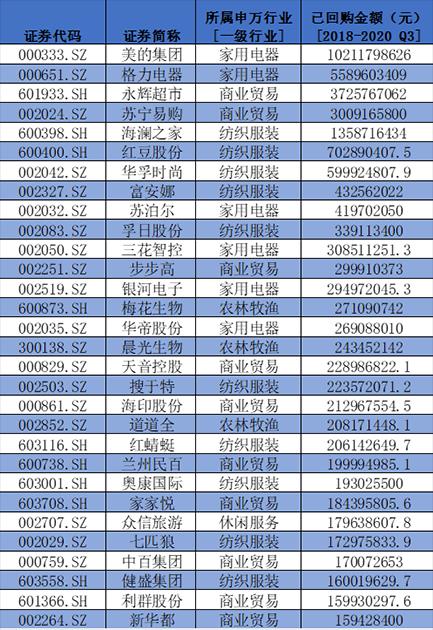 盤點A股消費類上市公司：回購、分紅TOP名單