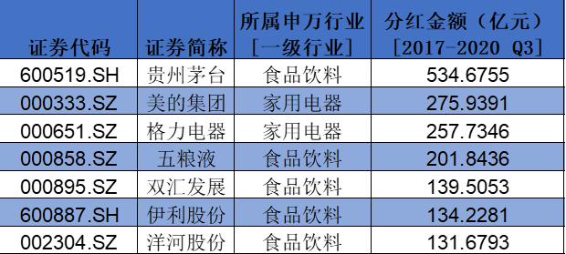 盤點A股消費類上市公司：回購、分紅TOP名單