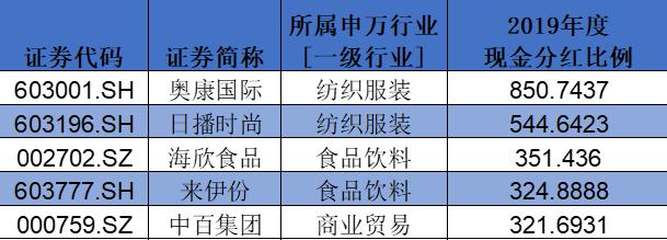 盤點A股消費類上市公司：回購、分紅TOP名單