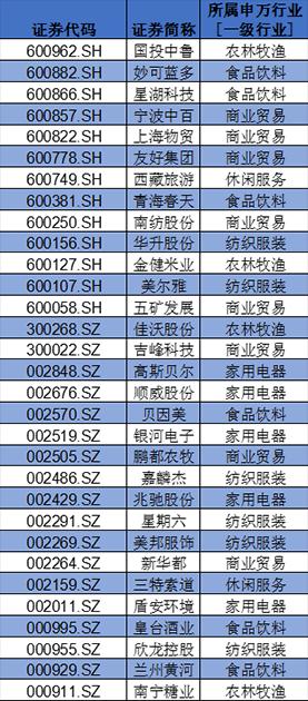 盤點A股消費類上市公司：回購、分紅TOP名單