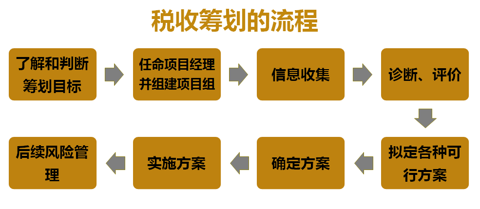 納稅籌劃的原則(工資,薪金與勞務(wù)報(bào)酬納稅