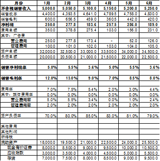 財(cái)務(wù)報(bào)表分析報(bào)告(非財(cái)務(wù)人員學(xué)三大報(bào)表培訓(xùn)的ppt)