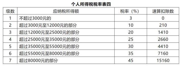 5000以上扣稅標(biāo)準(zhǔn)稅率表(5000以上