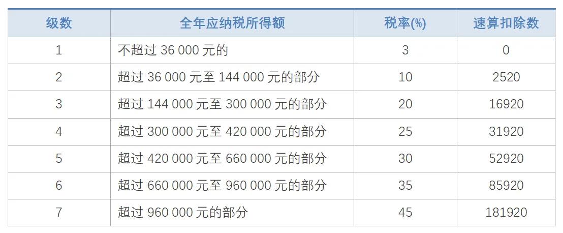 2021年個(gè)人所得稅稅率表