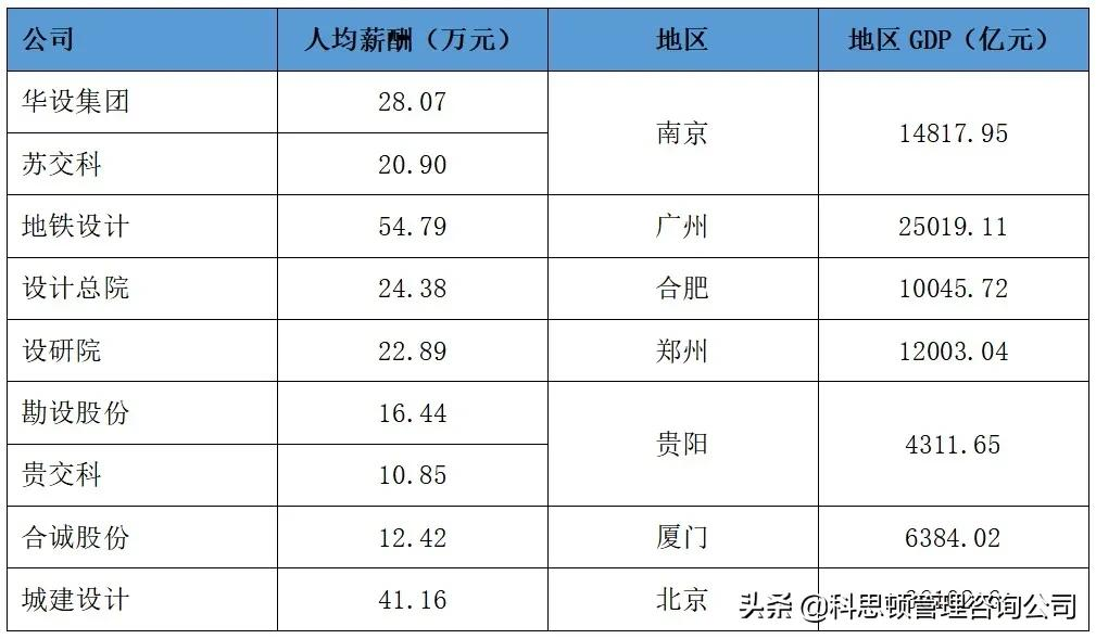 哪家上市交通設(shè)計(jì)公司薪酬最令你心動(dòng)