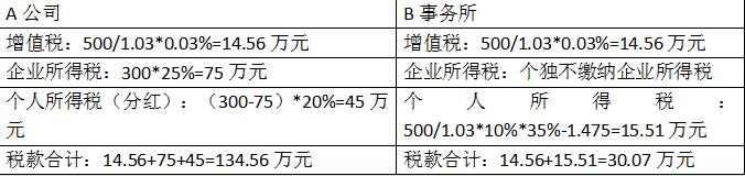 詳解上海崇明島稅收優(yōu)惠政策