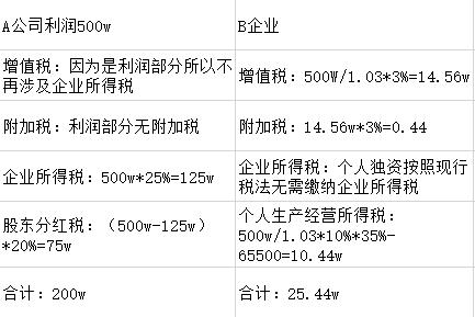 稅收籌劃的基本方法包括_企業(yè)稅收籌劃的方法及原則包括些什么？