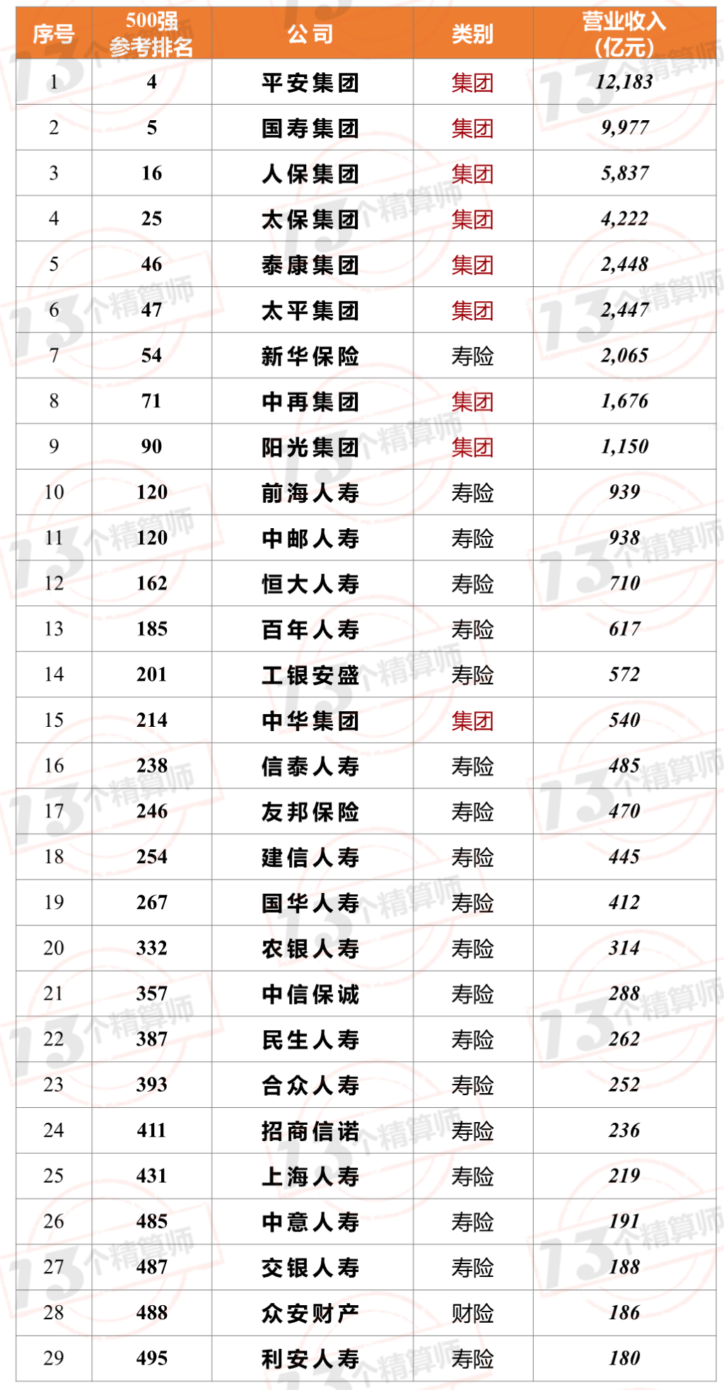 7家保險(xiǎn)公司上榜2021年《財(cái)富》中國500強(qiáng)！排名兩降一平四升……