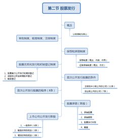 公司發(fā)行股票的首要條件是