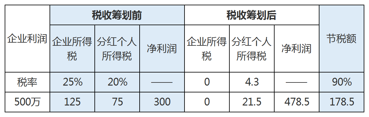 上海稅收籌劃案例(個人所得稅籌劃案例)