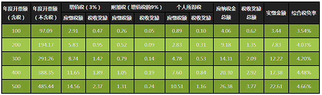 工程總承包合理避稅(金融業(yè)合理避稅的方法)