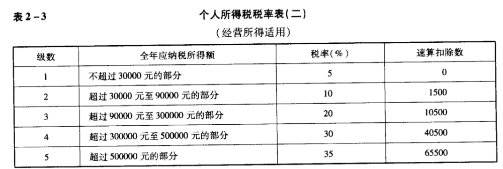 項目納稅籌劃(簡述消費稅納稅人的籌劃方法