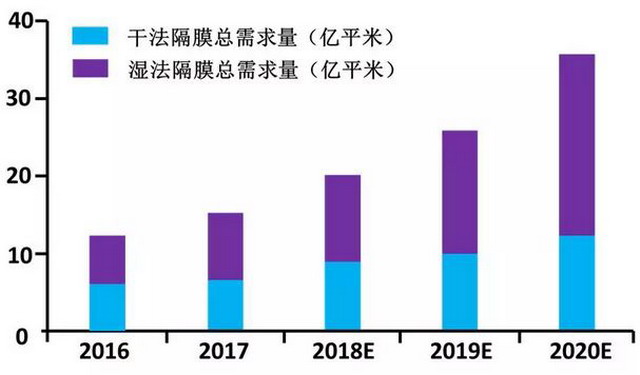 鋰電池隔膜上市公司(鋰電池的隔膜)