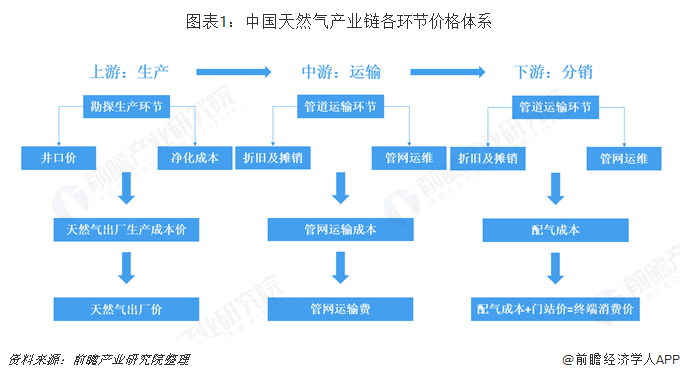 圖表1：中國天然氣產(chǎn)業(yè)鏈各環(huán)節(jié)價格體系  