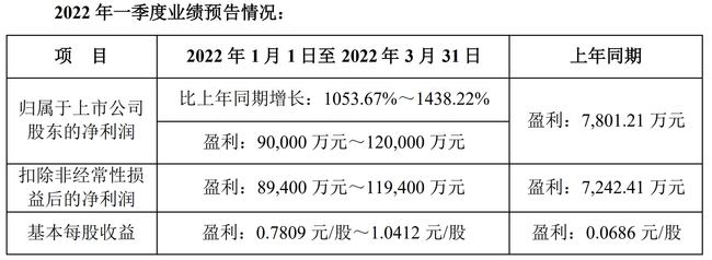 上市公司業(yè)績預告(業(yè)績預告和業(yè)績發(fā)布)