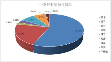 上市公司業(yè)績預告(業(yè)績預告和業(yè)績發(fā)布)(圖9)