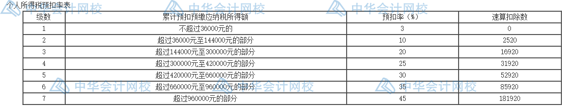 個(gè)人所得稅的五個(gè)籌劃方法，碼住學(xué)習(xí)