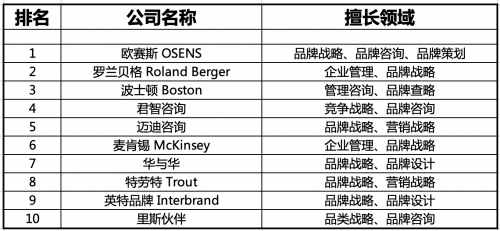 國內(nèi)管理咨詢公司排名前十名(國內(nèi)紅酒排行榜前20名)