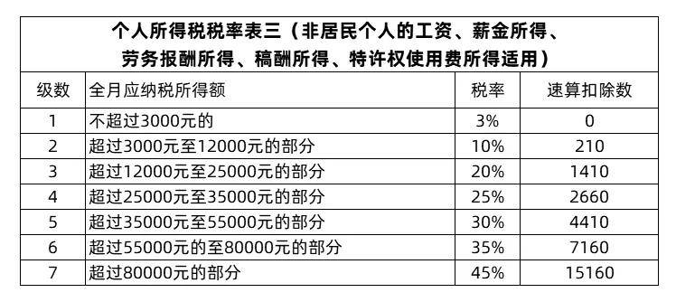 個(gè)人所得稅稅率表(房產(chǎn)租賃稅稅率)