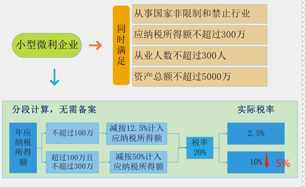 個體戶45萬以下免個稅(1元以下免征額要不要扣個稅)(圖6)