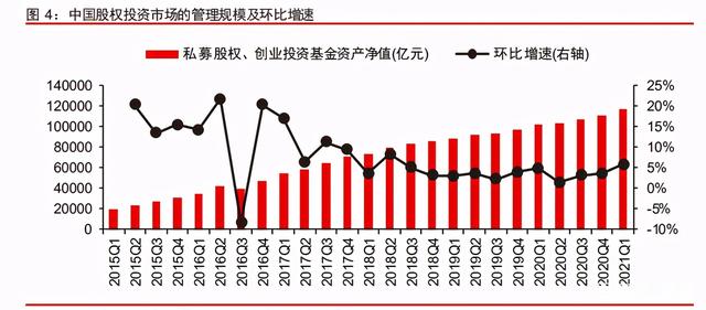 中信證券深度研究：中國股權(quán)投資市場步入黃金時代