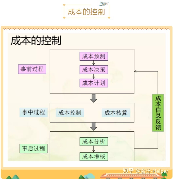 成本管理理論(影響滬深300股指期貨持有成本理論價(jià)格的是)