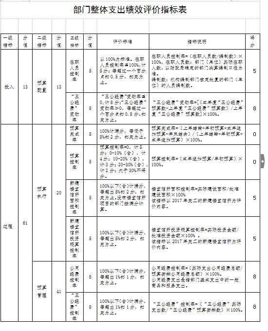 預(yù)算管理措施及成效(單位控?zé)煷胧┘俺尚?