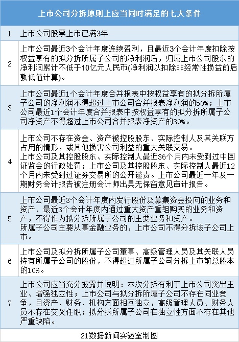 分拆上市來了，哪些公司符合條件？對A股有何影響？