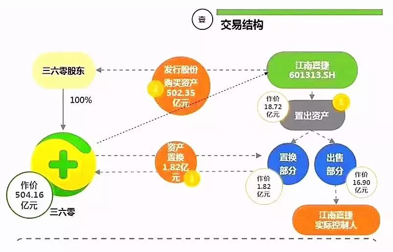 借殼上市(借道上市和借殼上市的區(qū)別)