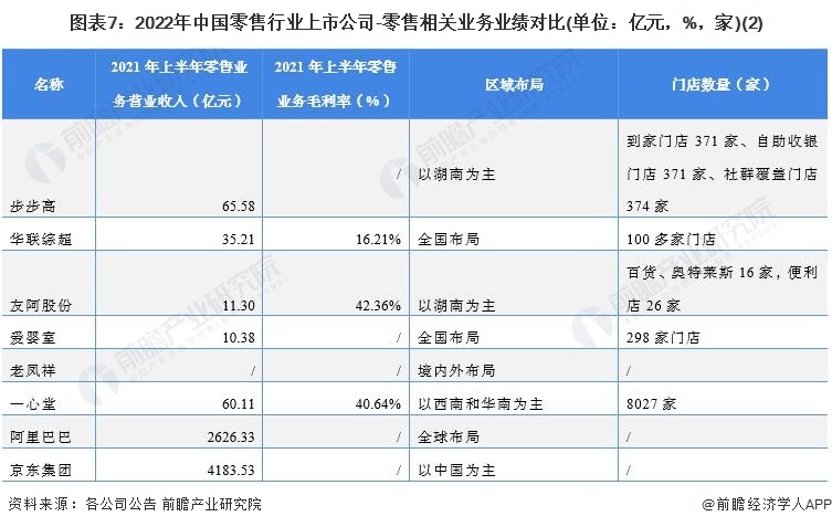 圖表7：2022年中國零售行業(yè)上市公司-零售相關業(yè)務業(yè)績對比(單位：億元，%，家)(2)