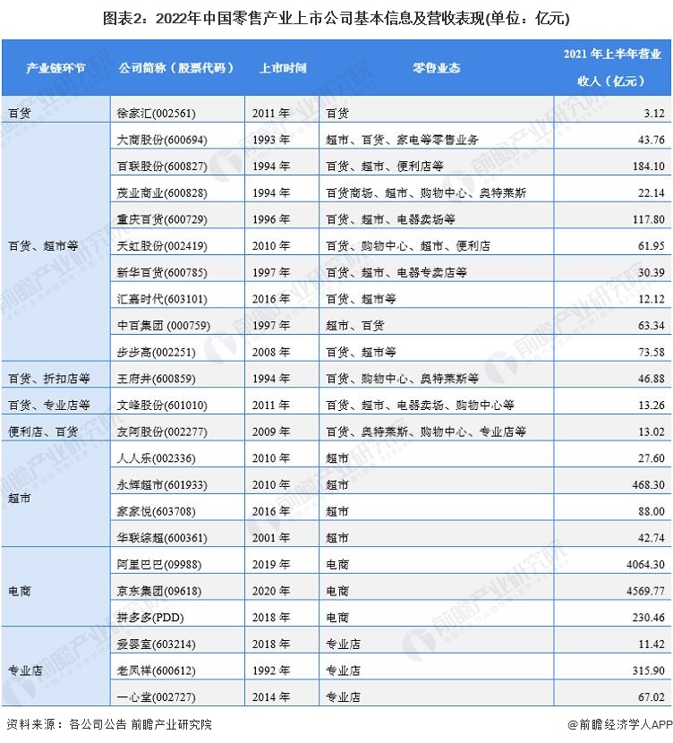 圖表2：2022年中國零售產(chǎn)業(yè)上市公司基本信息及營收表現(xiàn)(單位：億元)