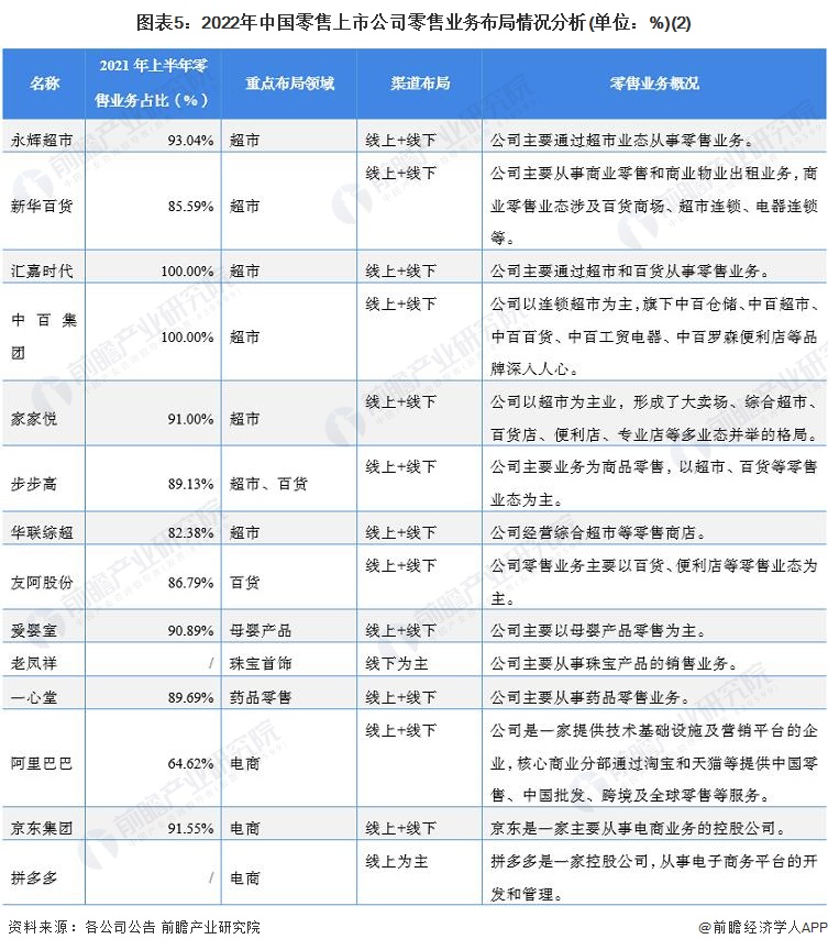 圖表5：2022年中國零售上市公司零售業(yè)務布局情況分析(單位：%)(2)