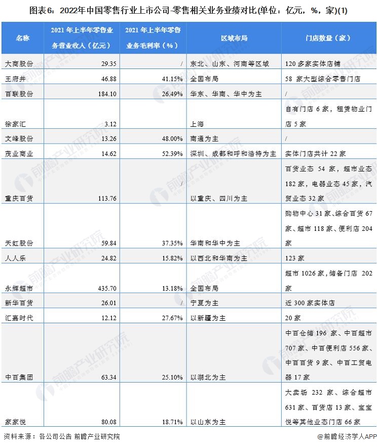 圖表6：2022年中國零售行業(yè)上市公司-零售相關業(yè)務業(yè)績對比(單位：億元，%，家)(1)