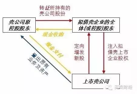 借殼上市(順豐借殼三房巷上市)