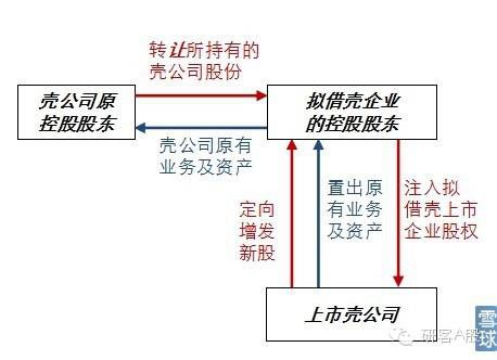 買殼上市(買殼借殼上市案例 pdf)