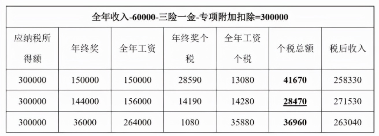 這樣“避稅”不會坐牢！2021個稅合理稅籌的2個方法，太有用了