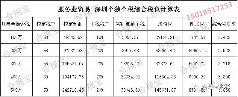 「合規(guī)寶」深圳稅務(wù)籌劃最新方式，再不掌握核定征收你就out了