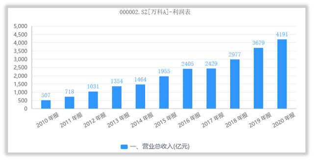 萬科財務分析(經營績效分析和財務績效分析區(qū)別)