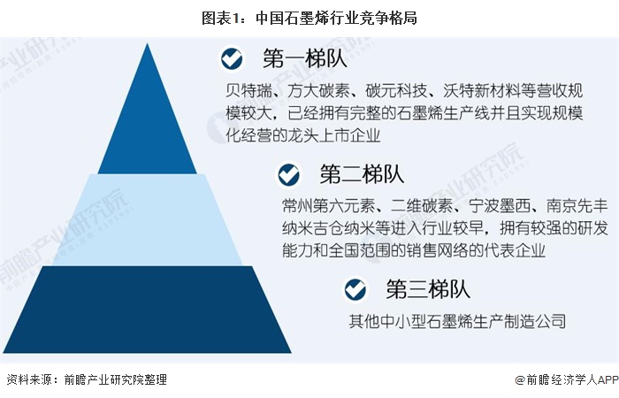 圖表1：中國石墨烯行業(yè)競爭格局