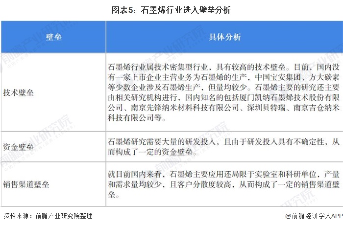 圖表5：石墨烯行業(yè)進入壁壘分析