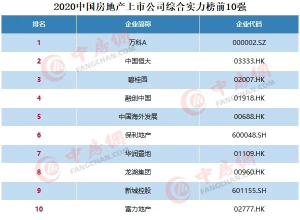 2020中國(guó)房地產(chǎn)上市公司百?gòu)?qiáng)揭曉：融創(chuàng)升至第四