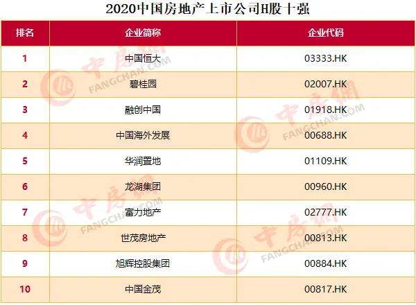 2020中國(guó)房地產(chǎn)上市公司百?gòu)?qiáng)揭曉：融創(chuàng)升至第四