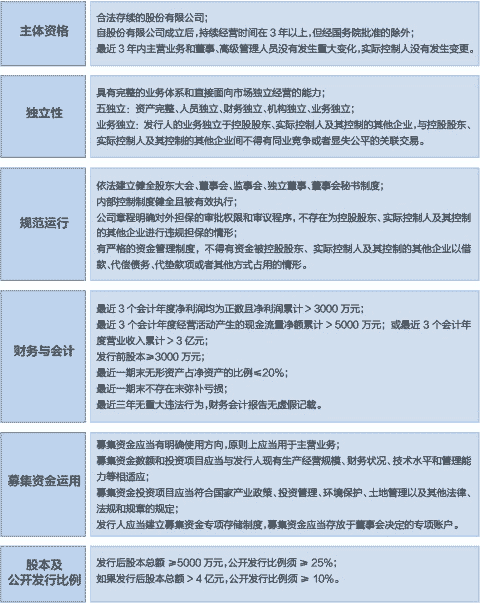 附條件上市是什么意思(附積極條件和消極條件)