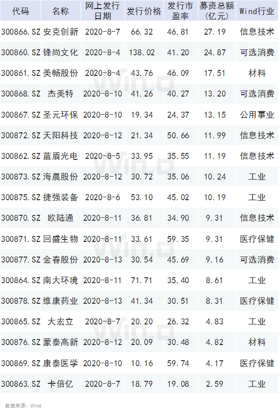 創(chuàng)業(yè)板注冊(cè)制首批18家企業(yè)上市(適合農(nóng)村農(nóng)創(chuàng)業(yè)養(yǎng)殖家創(chuàng)業(yè)項(xiàng)目)(圖2)