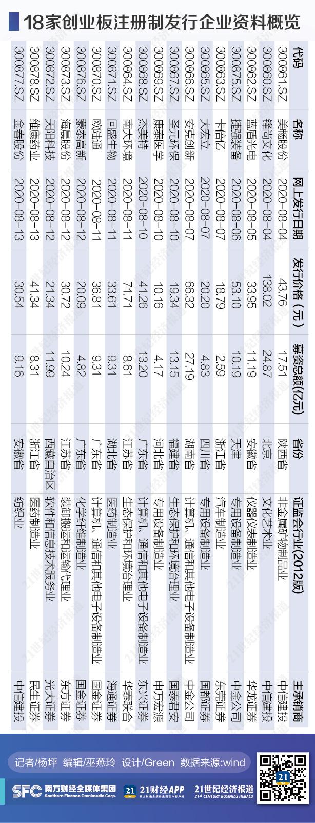 創(chuàng)業(yè)板注冊(cè)制首批18家企業(yè)上市(適合農(nóng)村農(nóng)創(chuàng)業(yè)養(yǎng)殖家創(chuàng)業(yè)項(xiàng)目)(圖4)